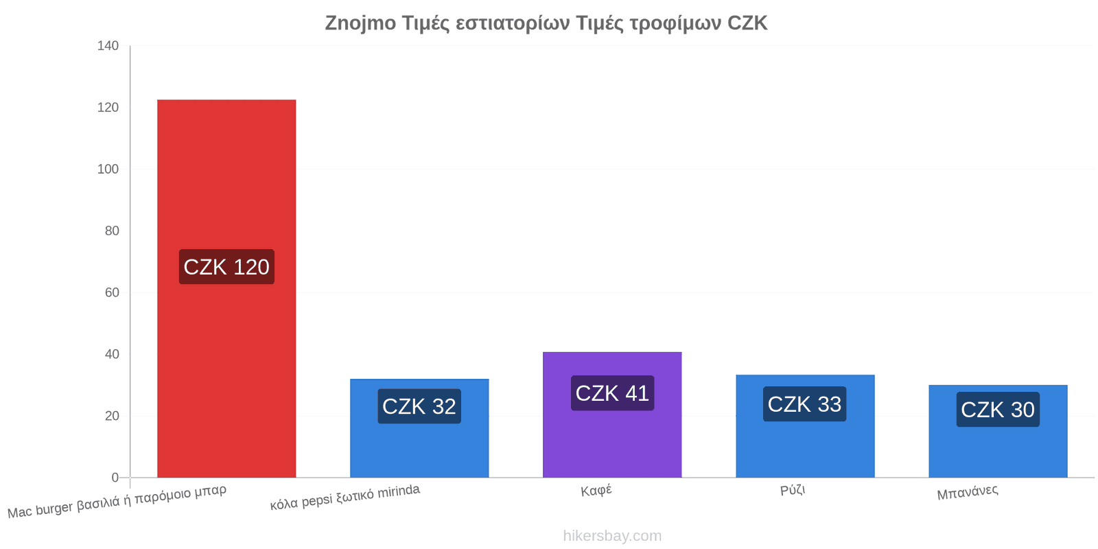 Znojmo αλλαγές τιμών hikersbay.com