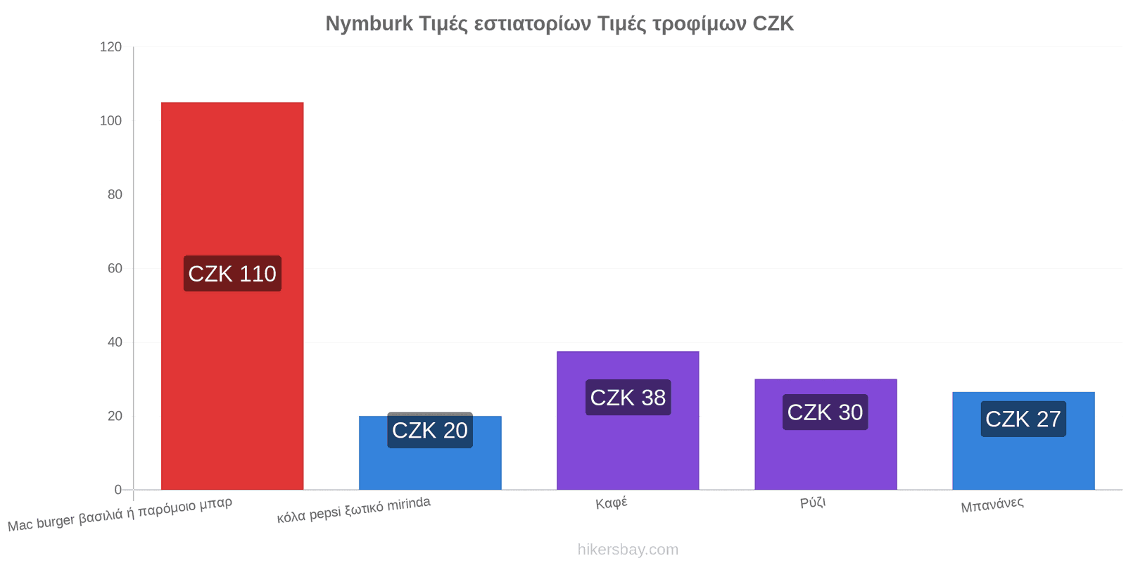 Nymburk αλλαγές τιμών hikersbay.com