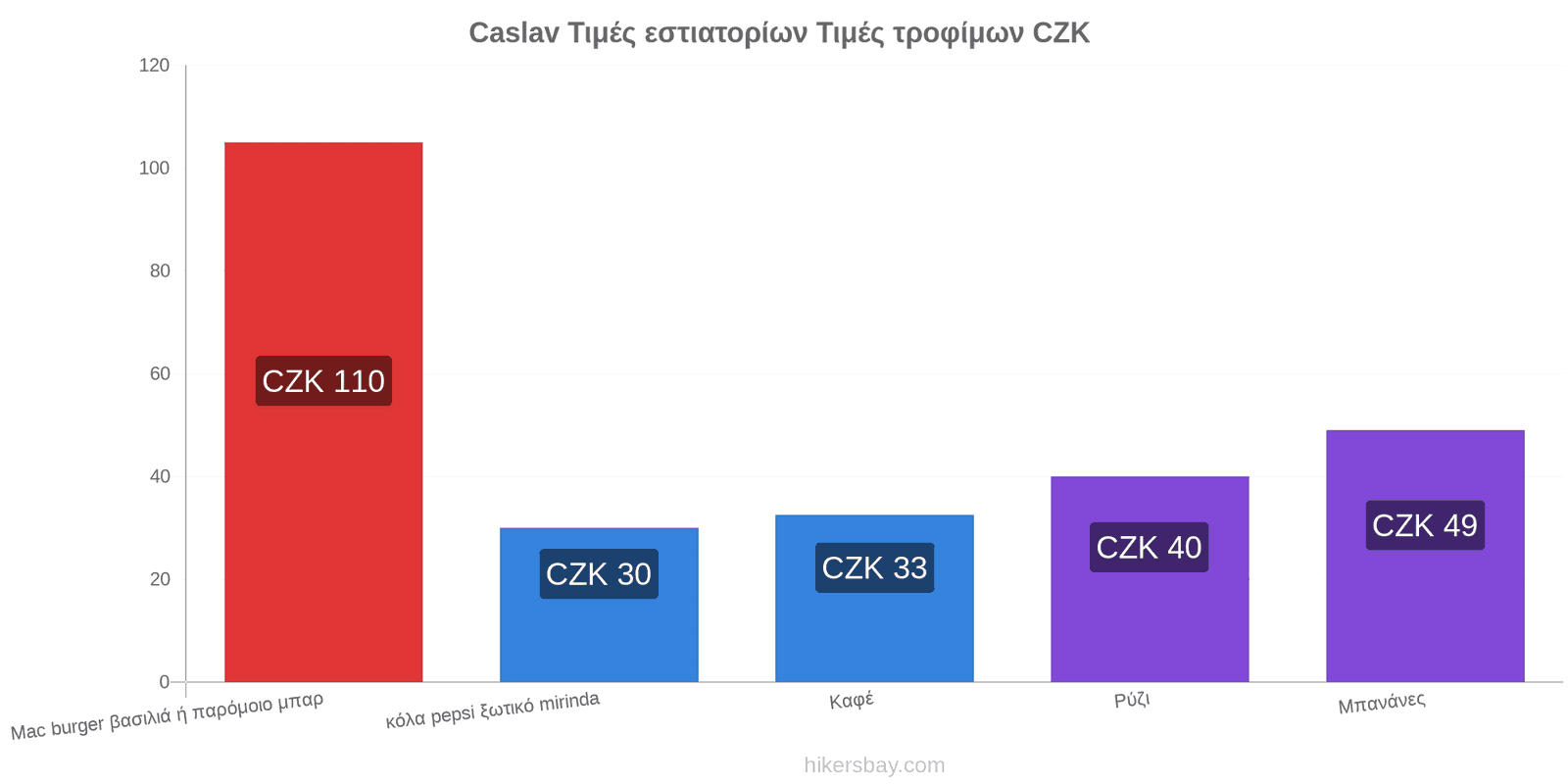 Caslav αλλαγές τιμών hikersbay.com