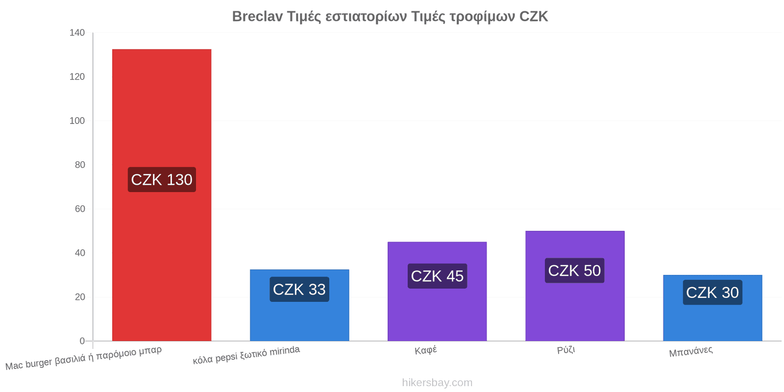 Breclav αλλαγές τιμών hikersbay.com