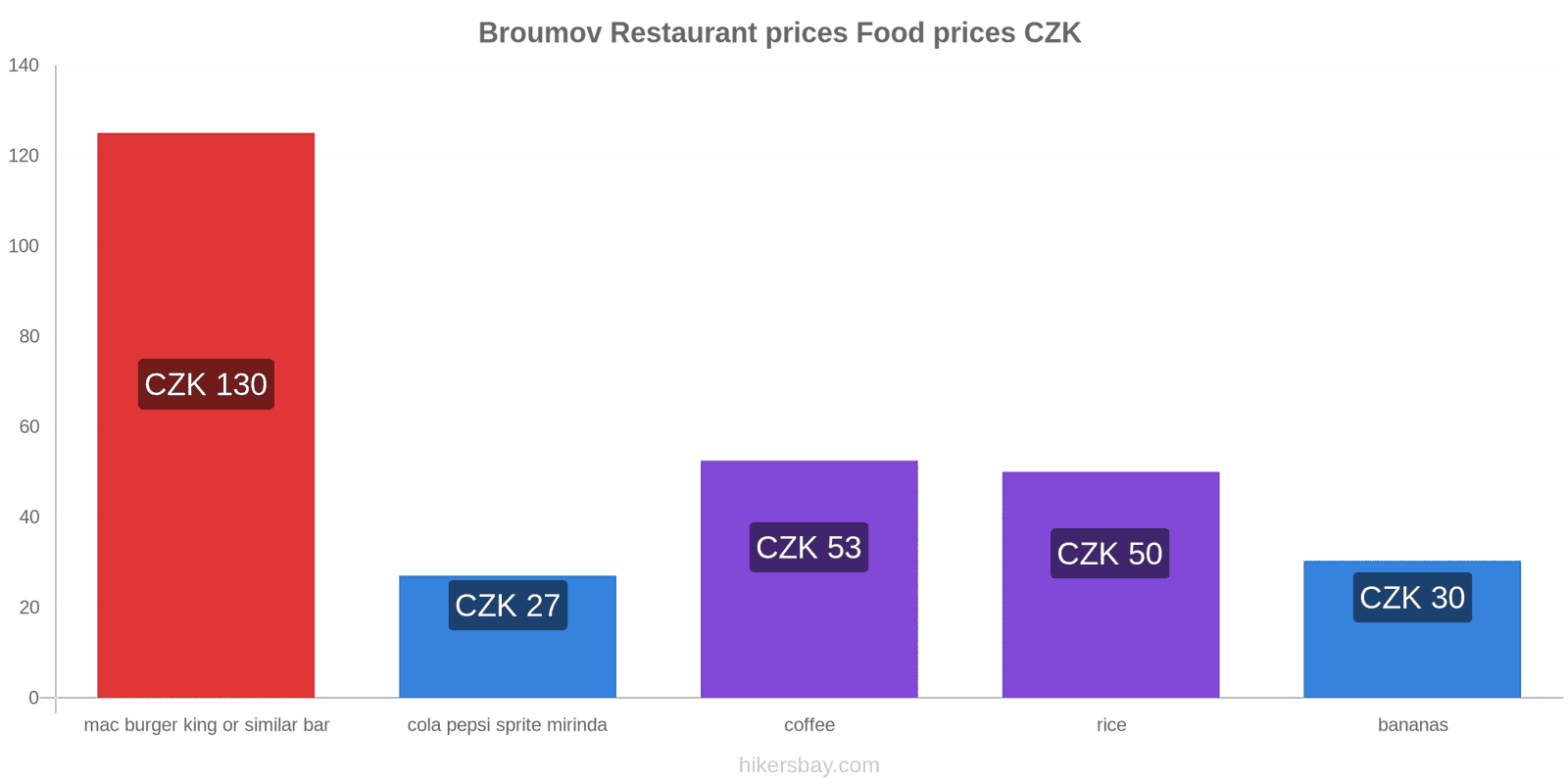 Broumov price changes hikersbay.com