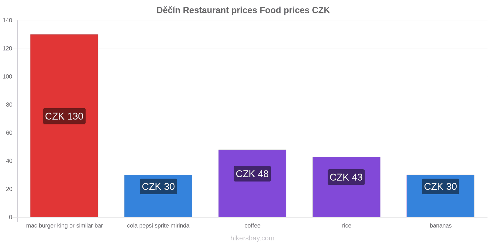 Děčín price changes hikersbay.com