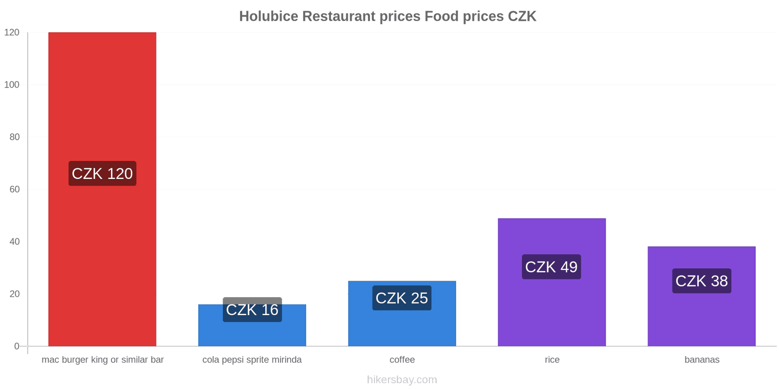 Holubice price changes hikersbay.com