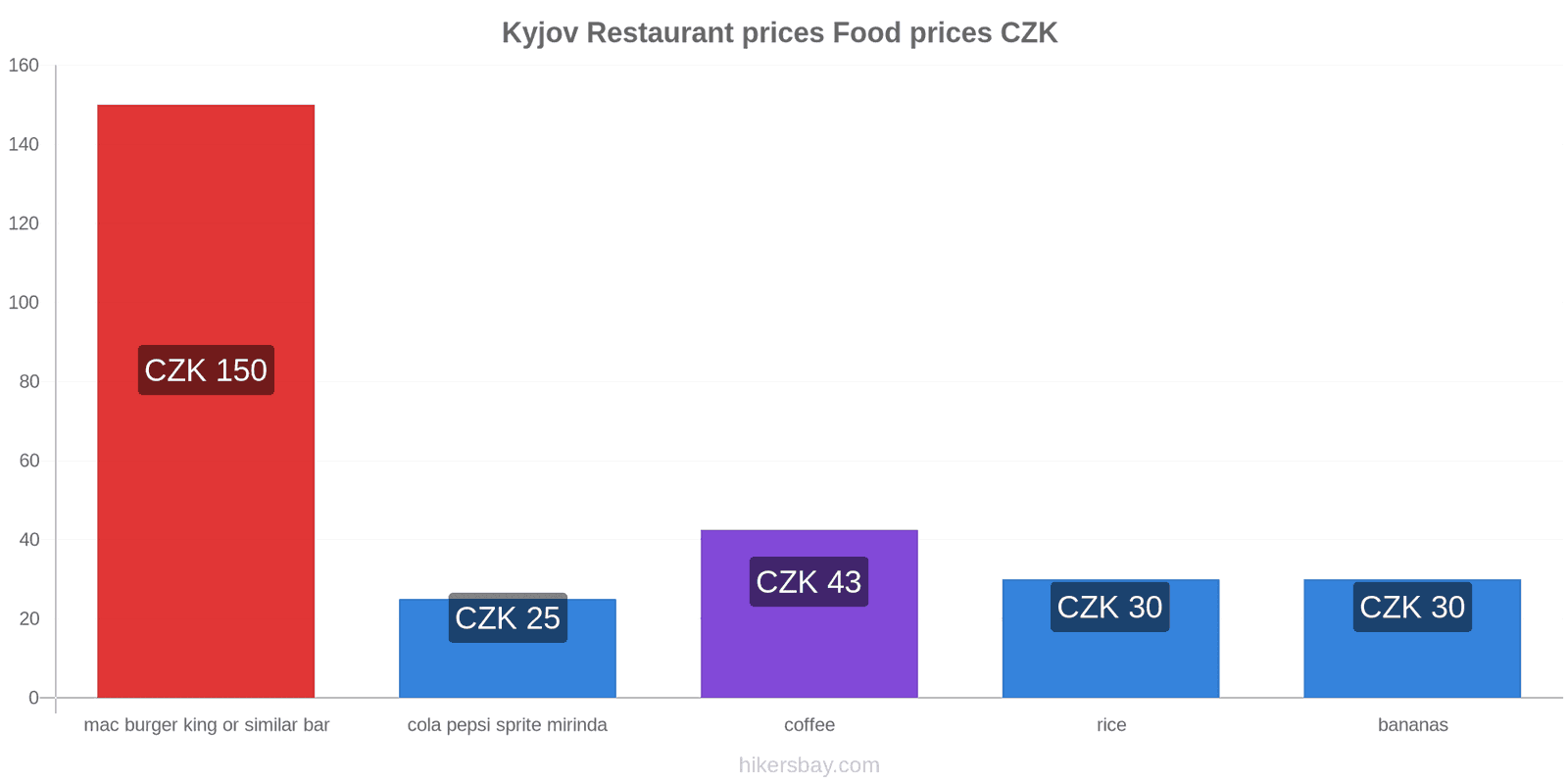 Kyjov price changes hikersbay.com