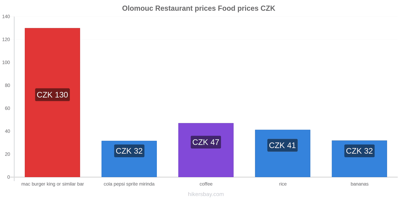 Olomouc price changes hikersbay.com