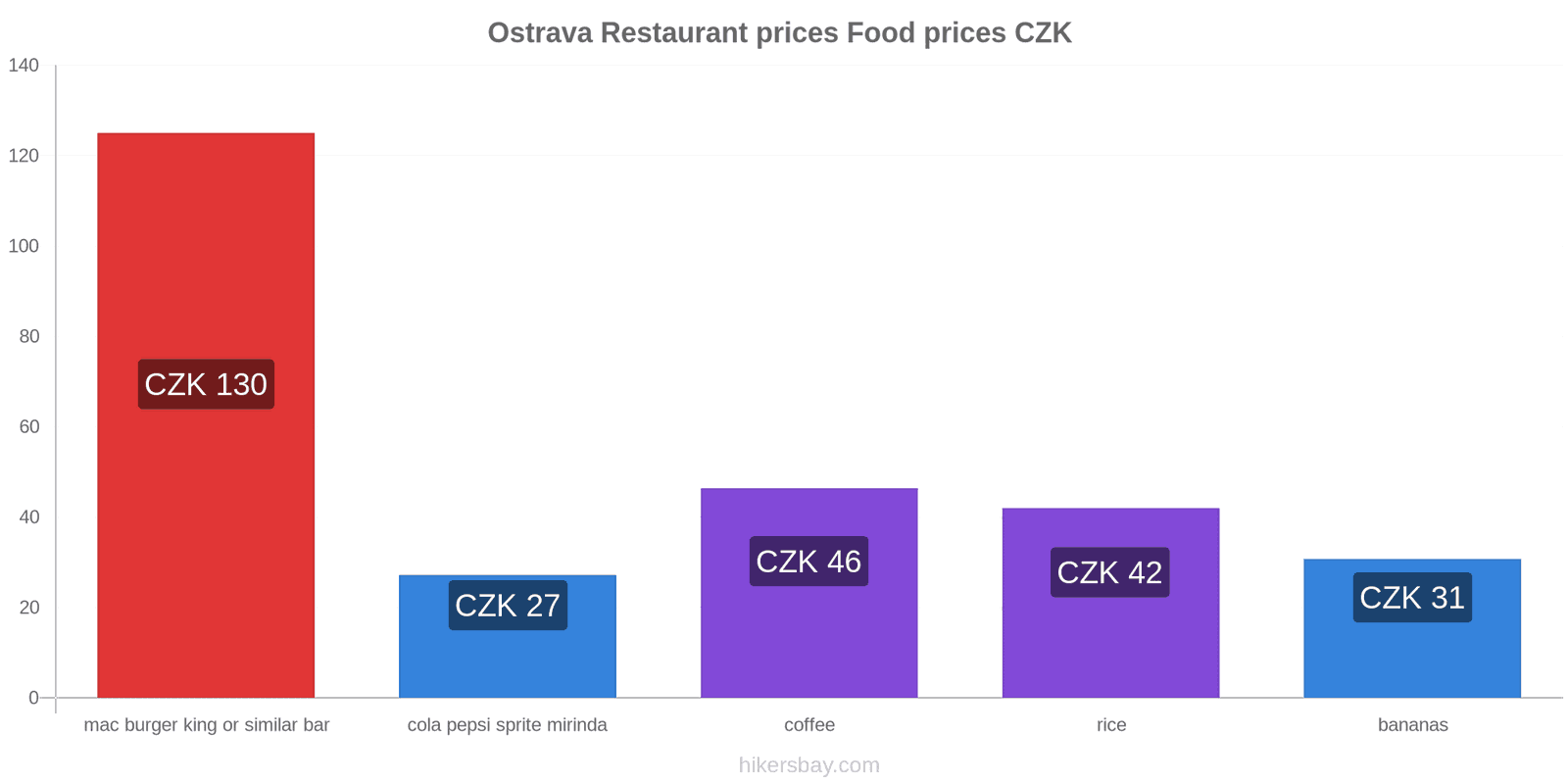 Ostrava price changes hikersbay.com