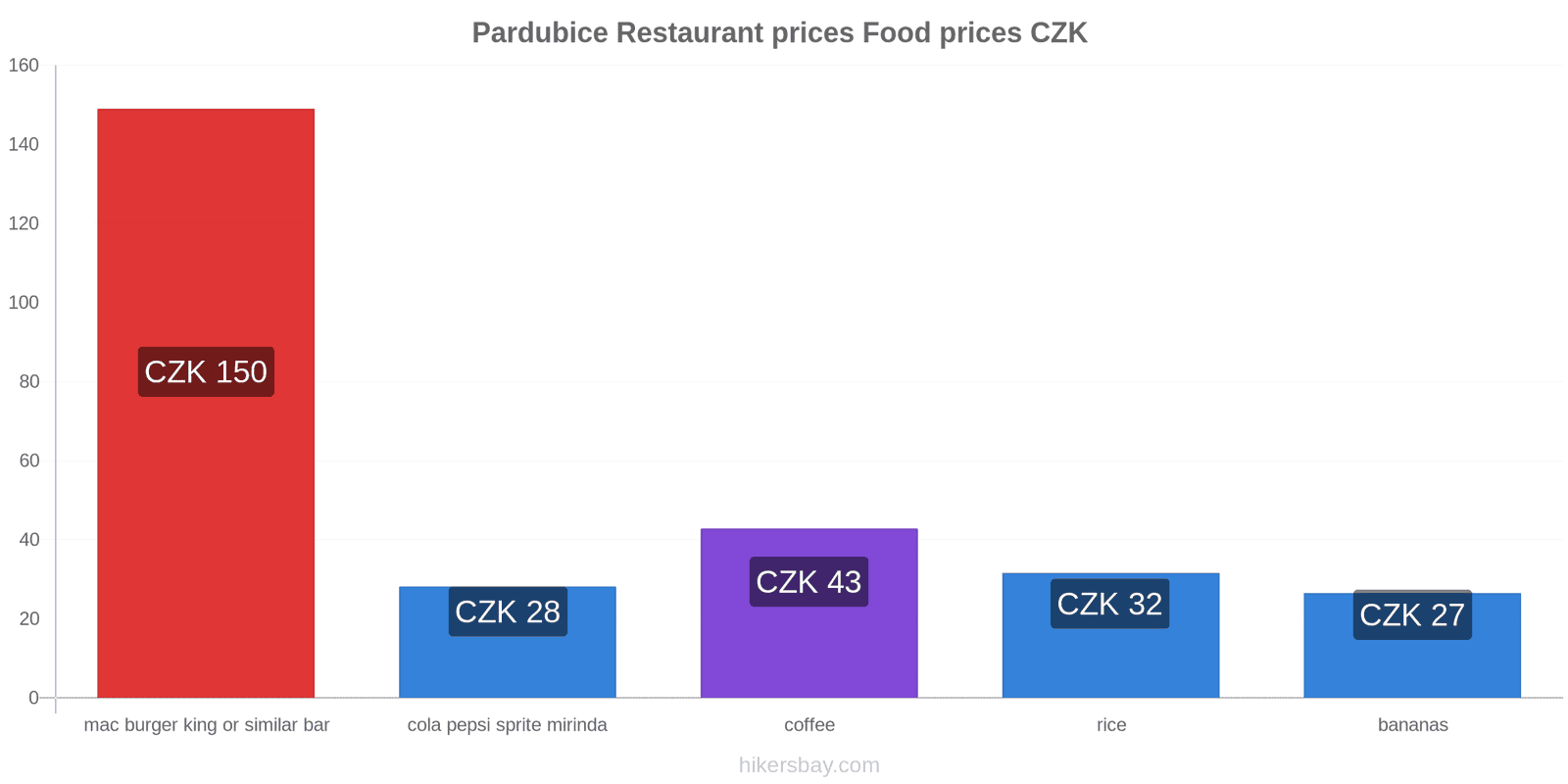 Pardubice price changes hikersbay.com