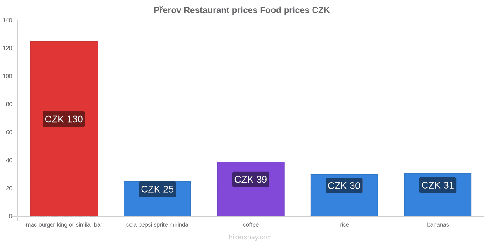 Přerov price changes hikersbay.com