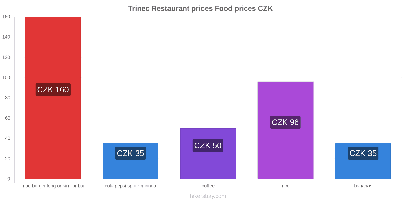 Trinec price changes hikersbay.com