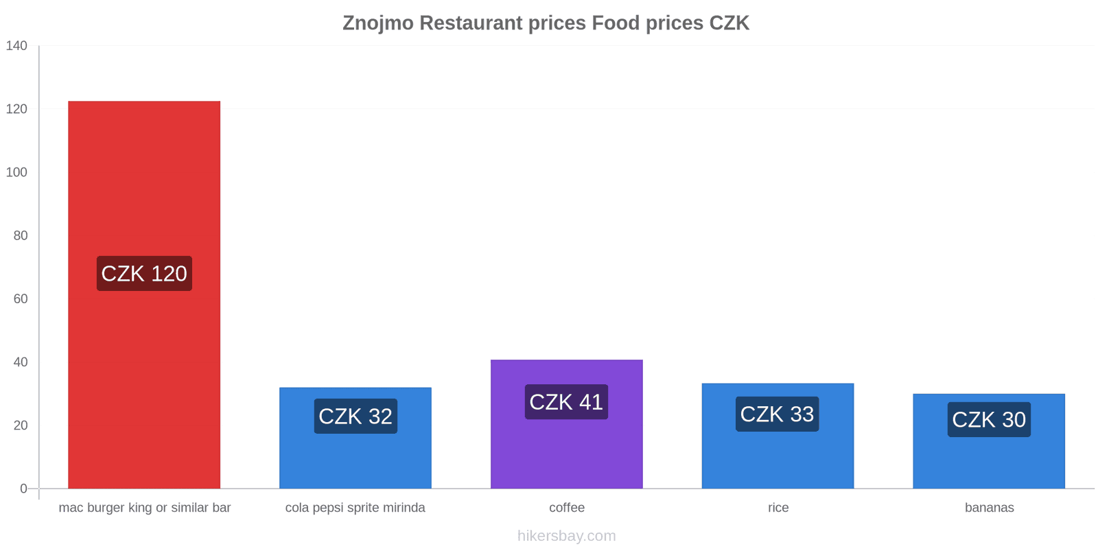 Znojmo price changes hikersbay.com