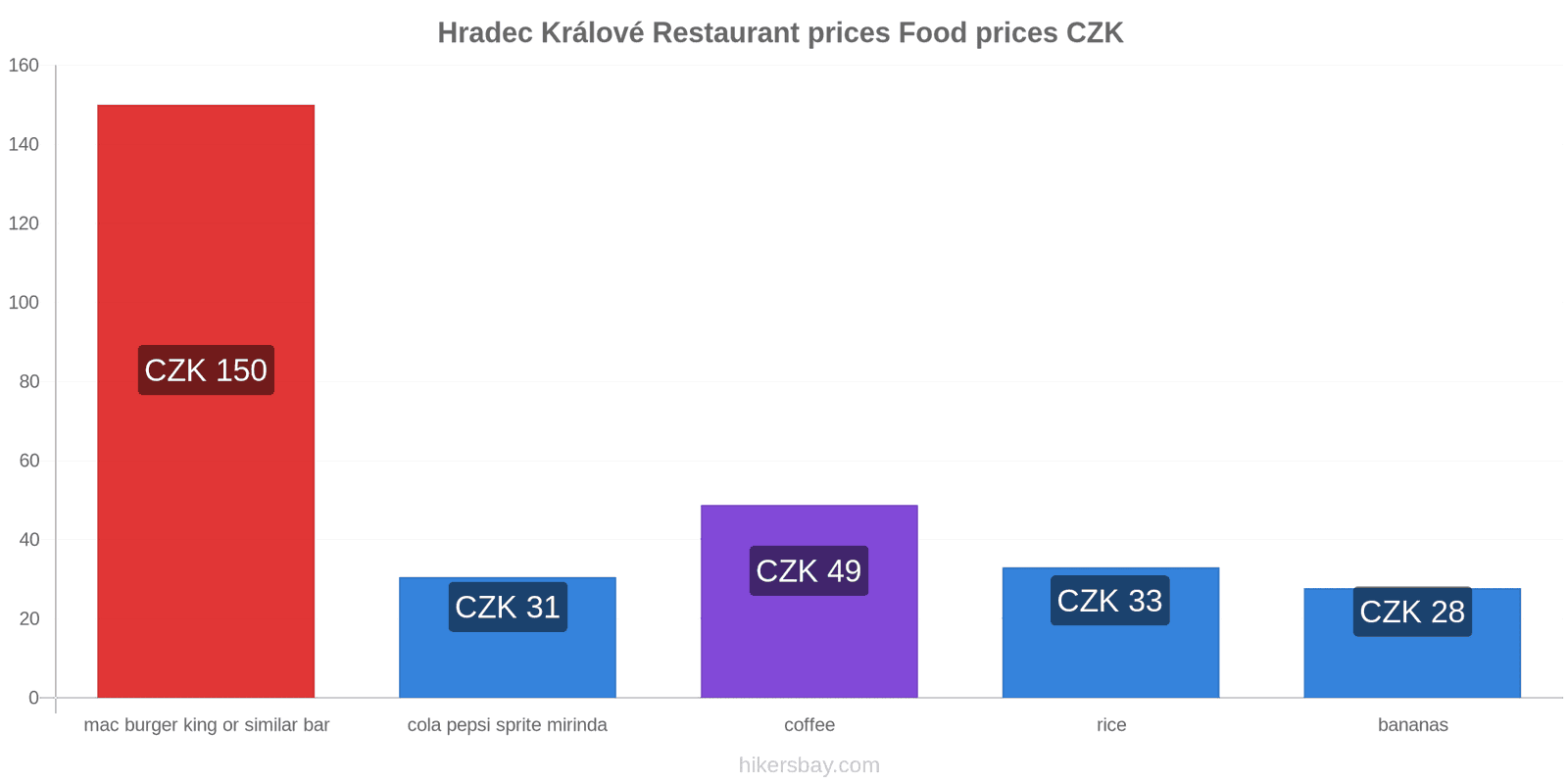 Hradec Králové price changes hikersbay.com