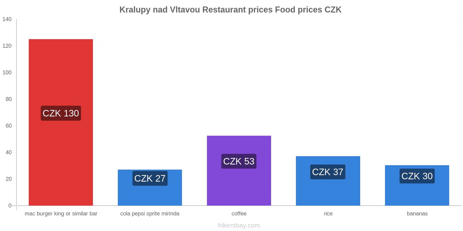 Kralupy nad Vltavou price changes hikersbay.com