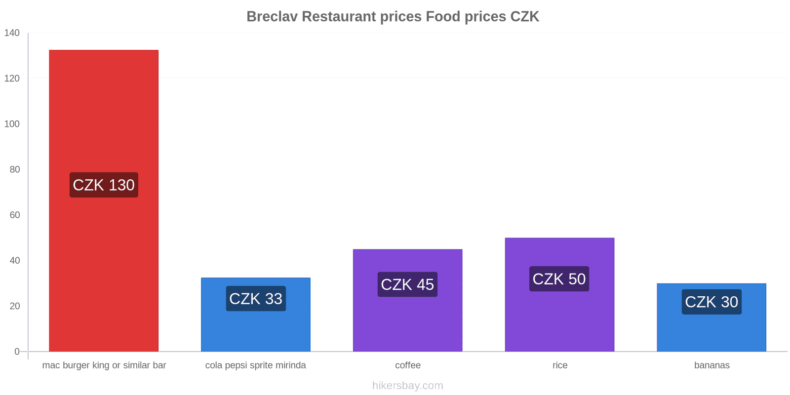 Breclav price changes hikersbay.com