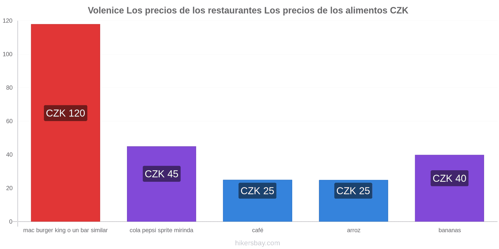 Volenice cambios de precios hikersbay.com