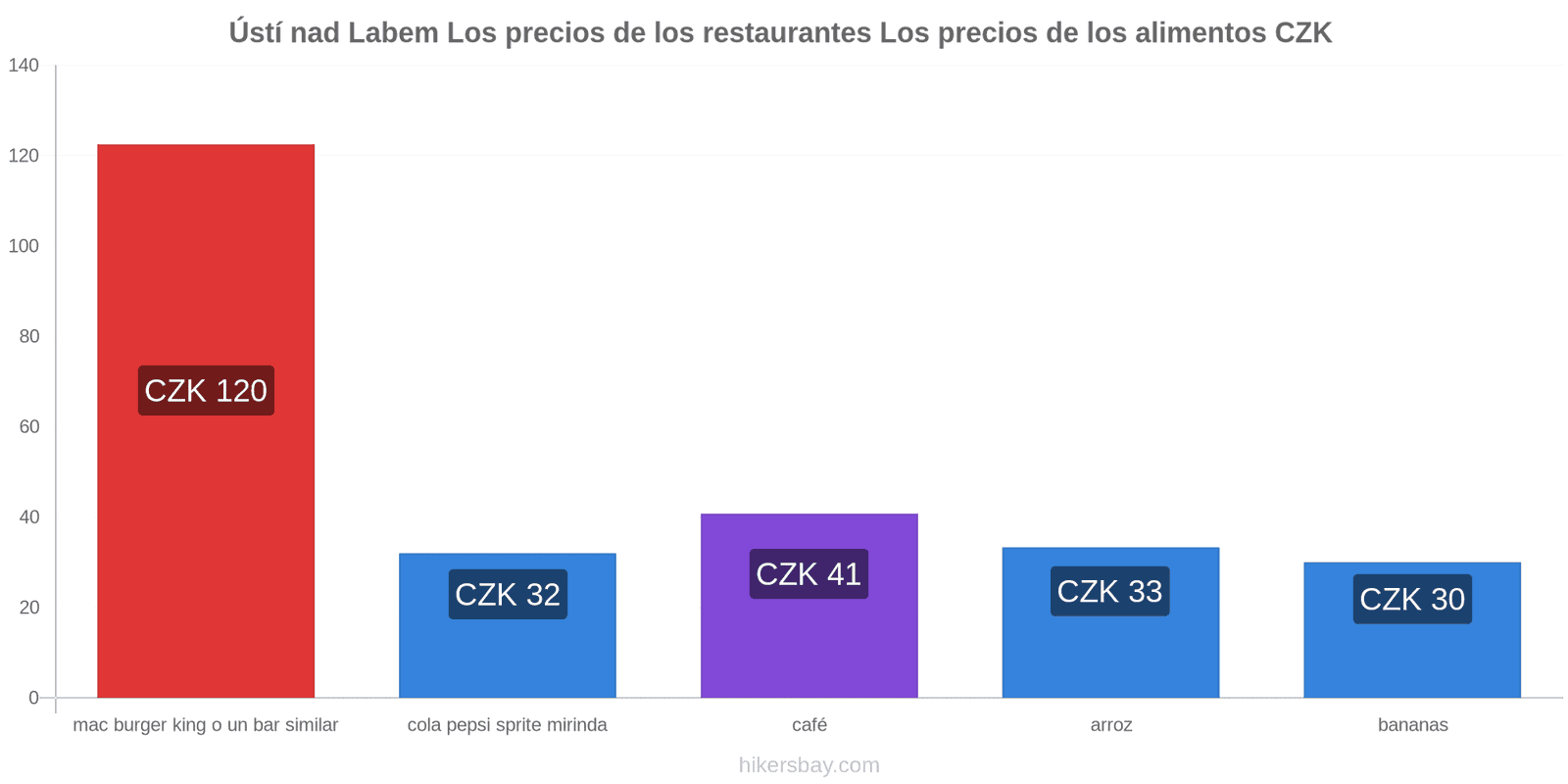 Ústí nad Labem cambios de precios hikersbay.com