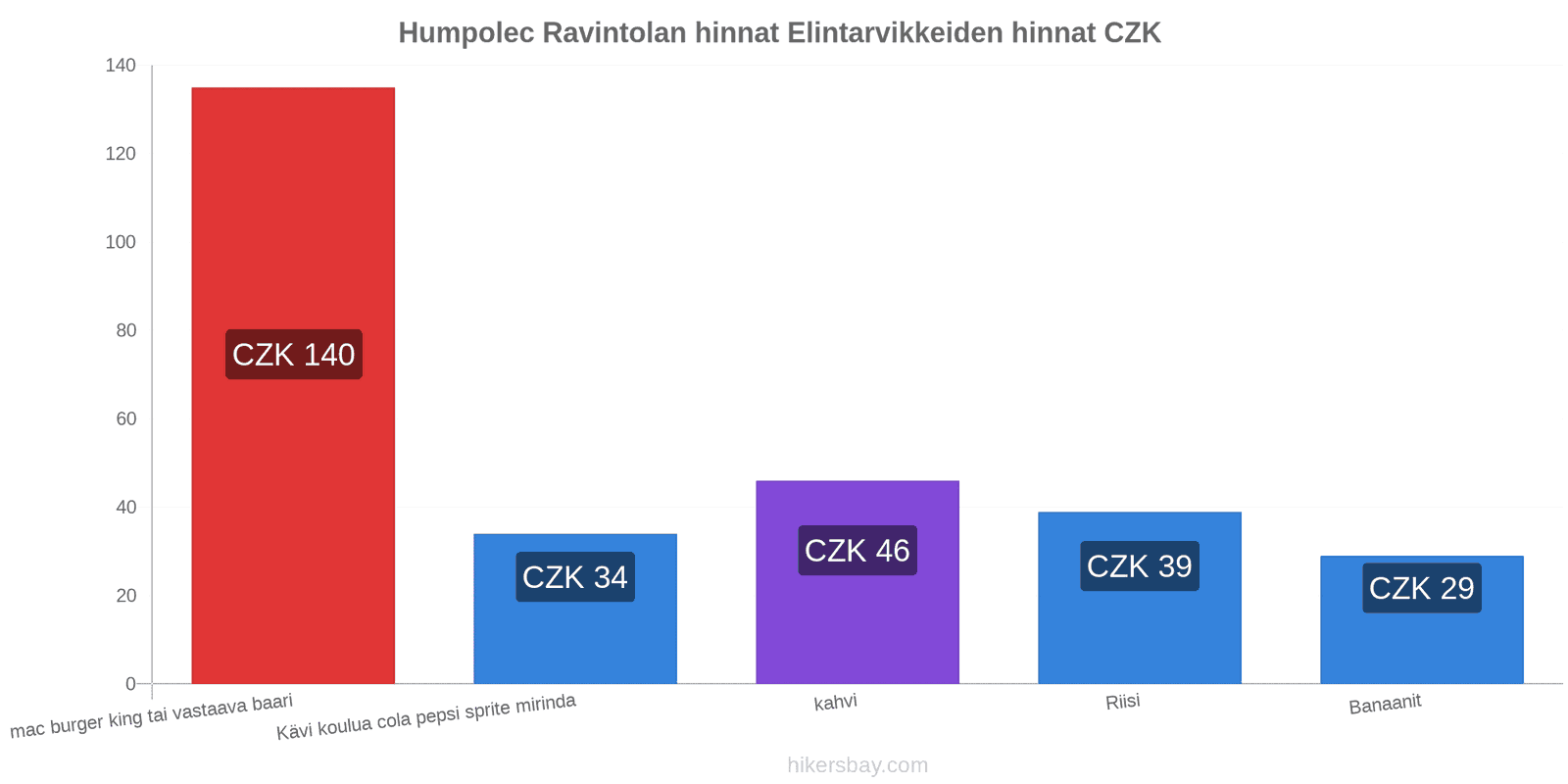 Humpolec hintojen muutokset hikersbay.com