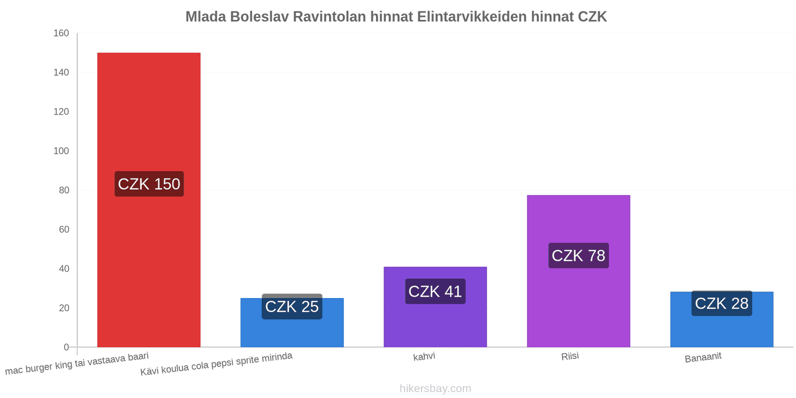 Mlada Boleslav hintojen muutokset hikersbay.com