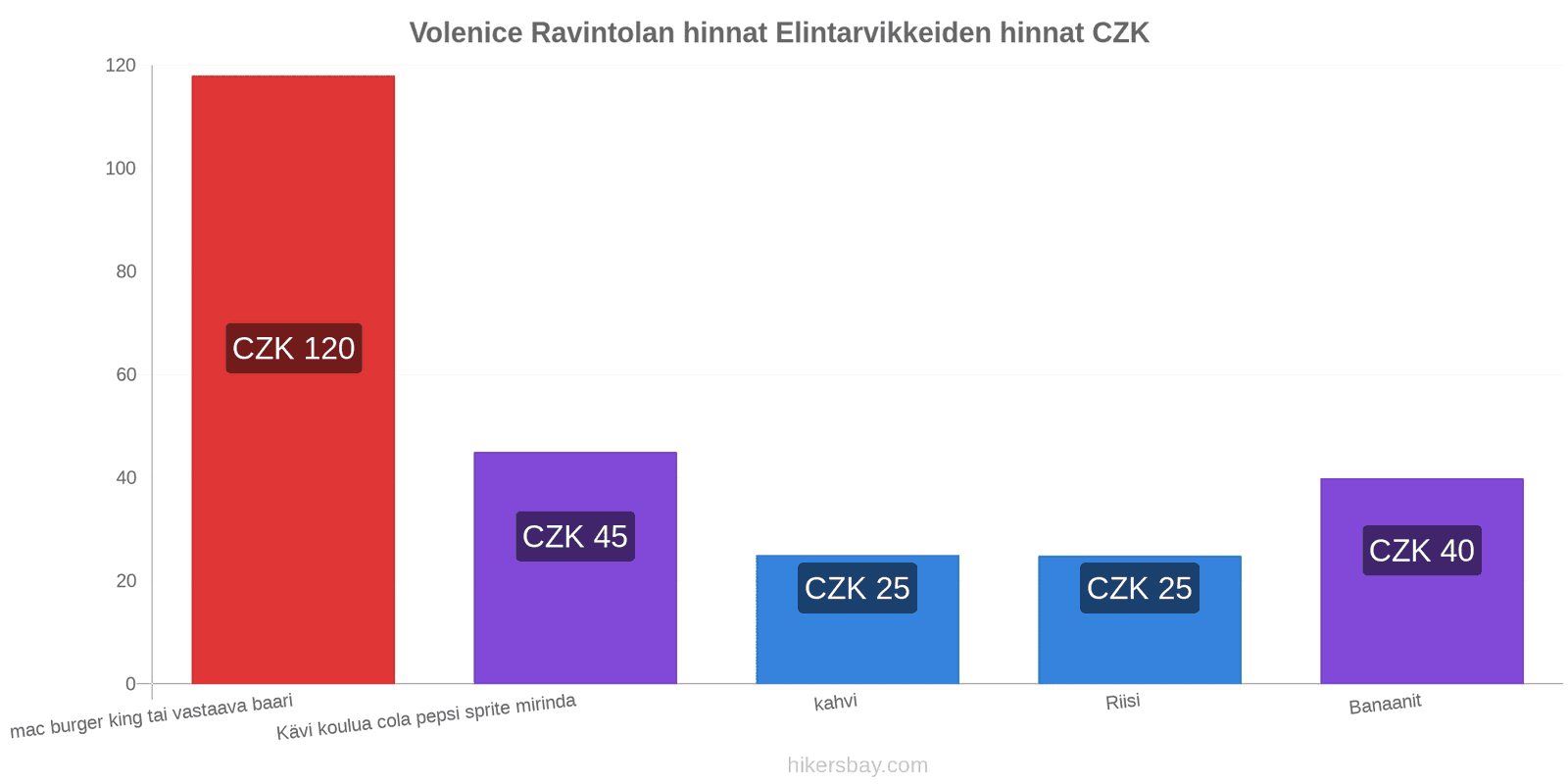 Volenice hintojen muutokset hikersbay.com