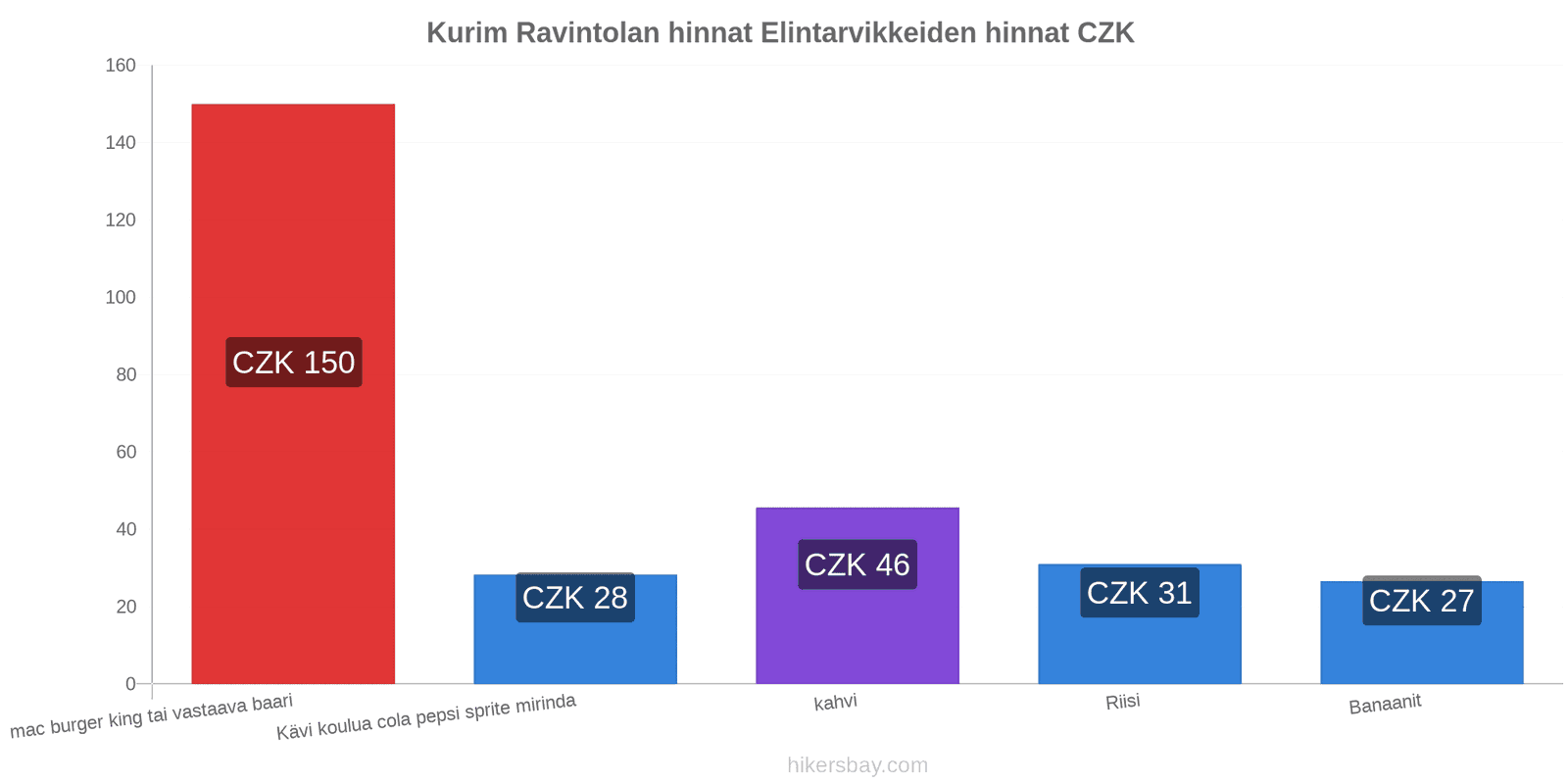 Kurim hintojen muutokset hikersbay.com