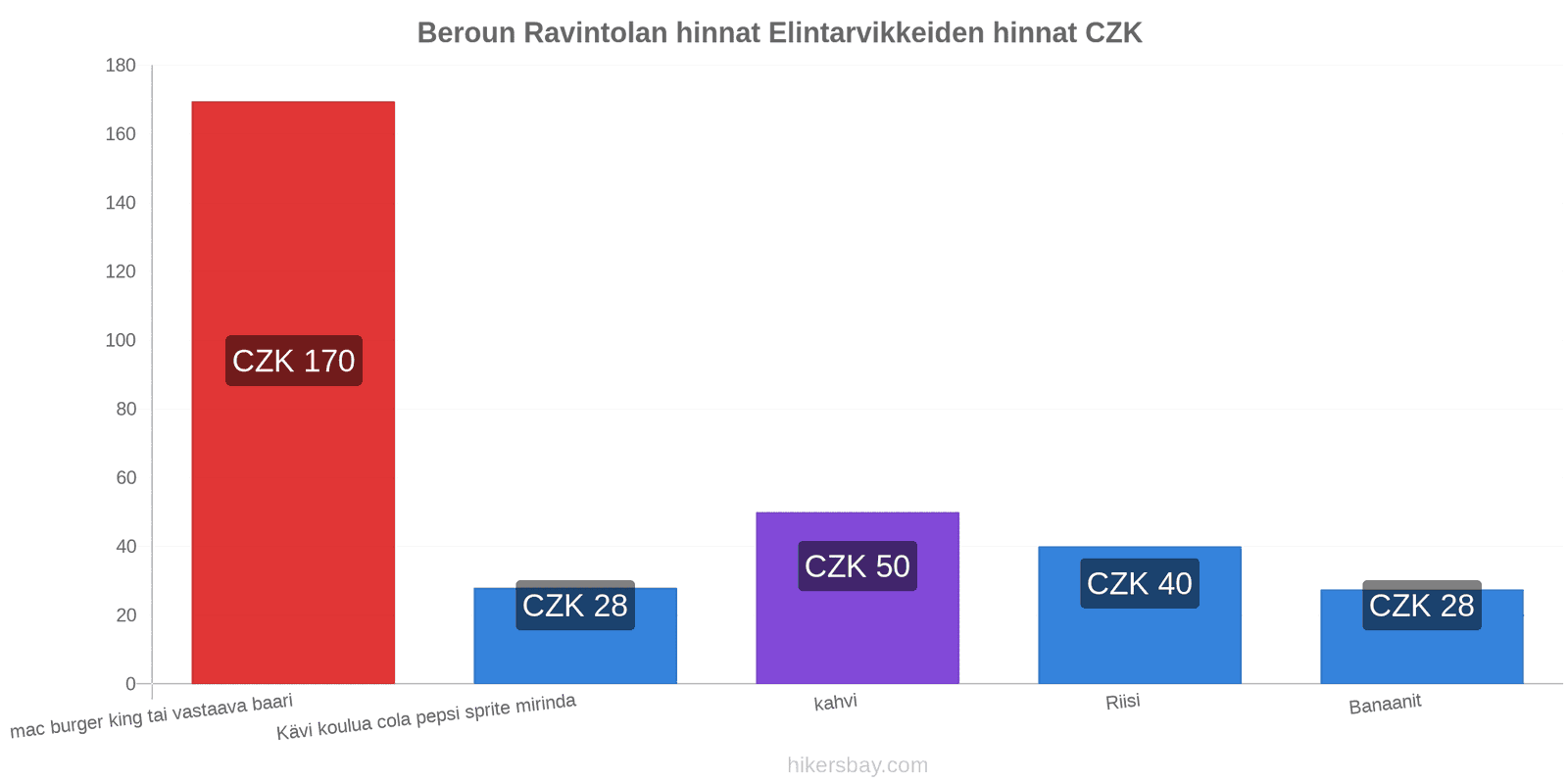 Beroun hintojen muutokset hikersbay.com