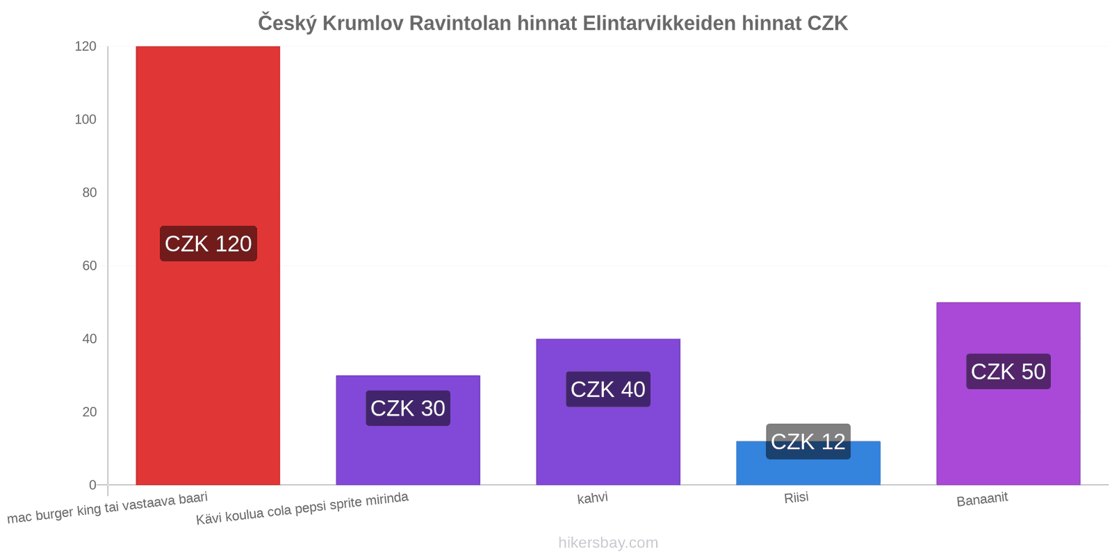 Český Krumlov hintojen muutokset hikersbay.com