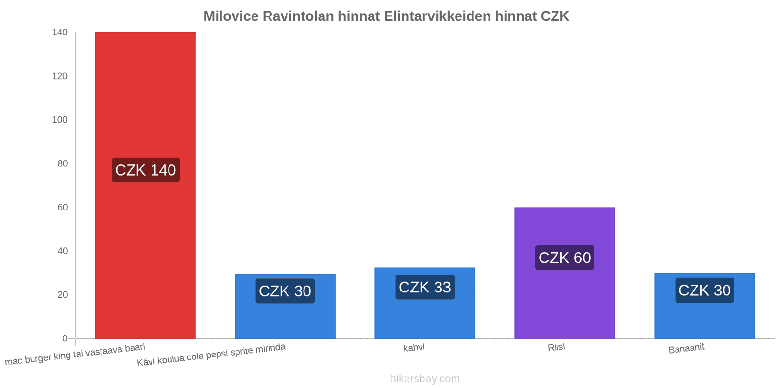 Milovice hintojen muutokset hikersbay.com