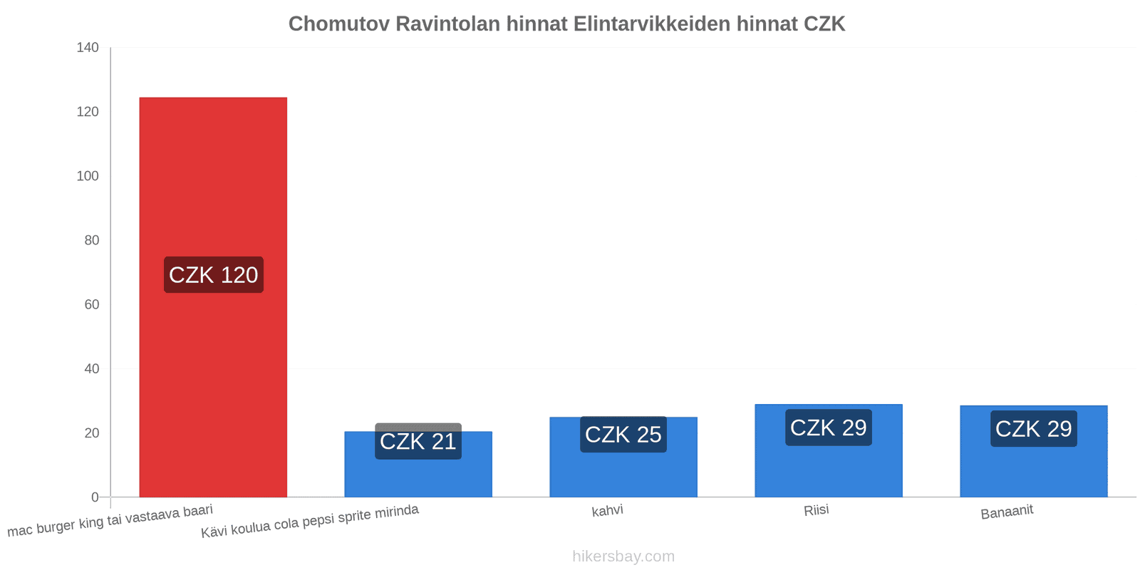 Chomutov hintojen muutokset hikersbay.com