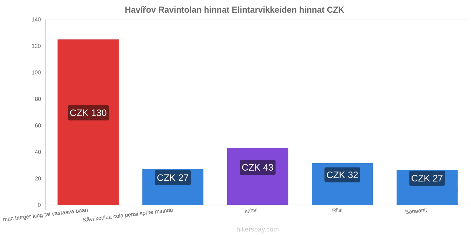 Havířov hintojen muutokset hikersbay.com