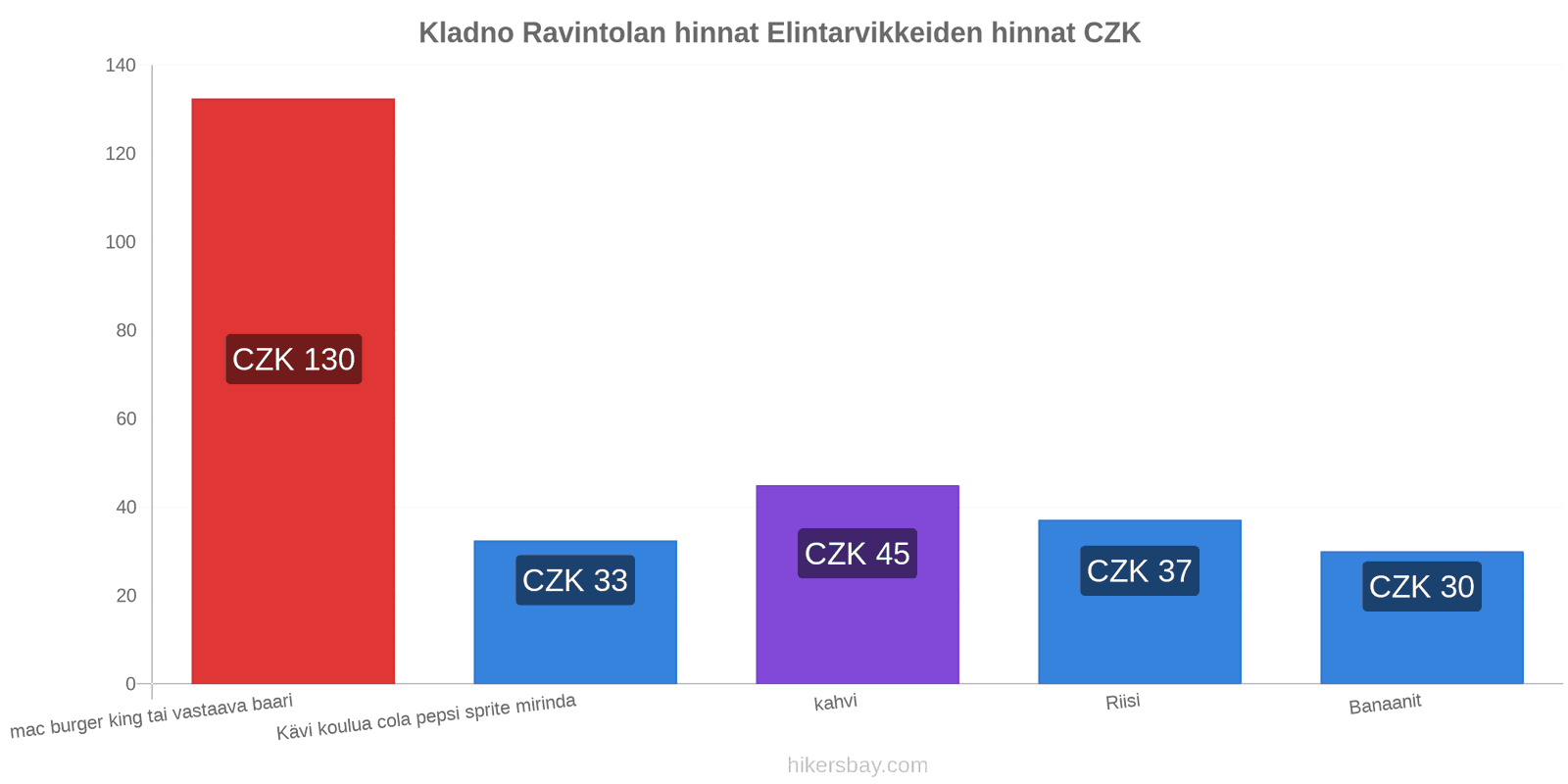 Kladno hintojen muutokset hikersbay.com