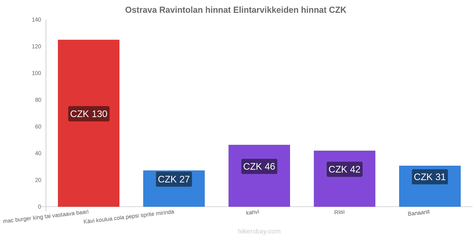 Ostrava hintojen muutokset hikersbay.com