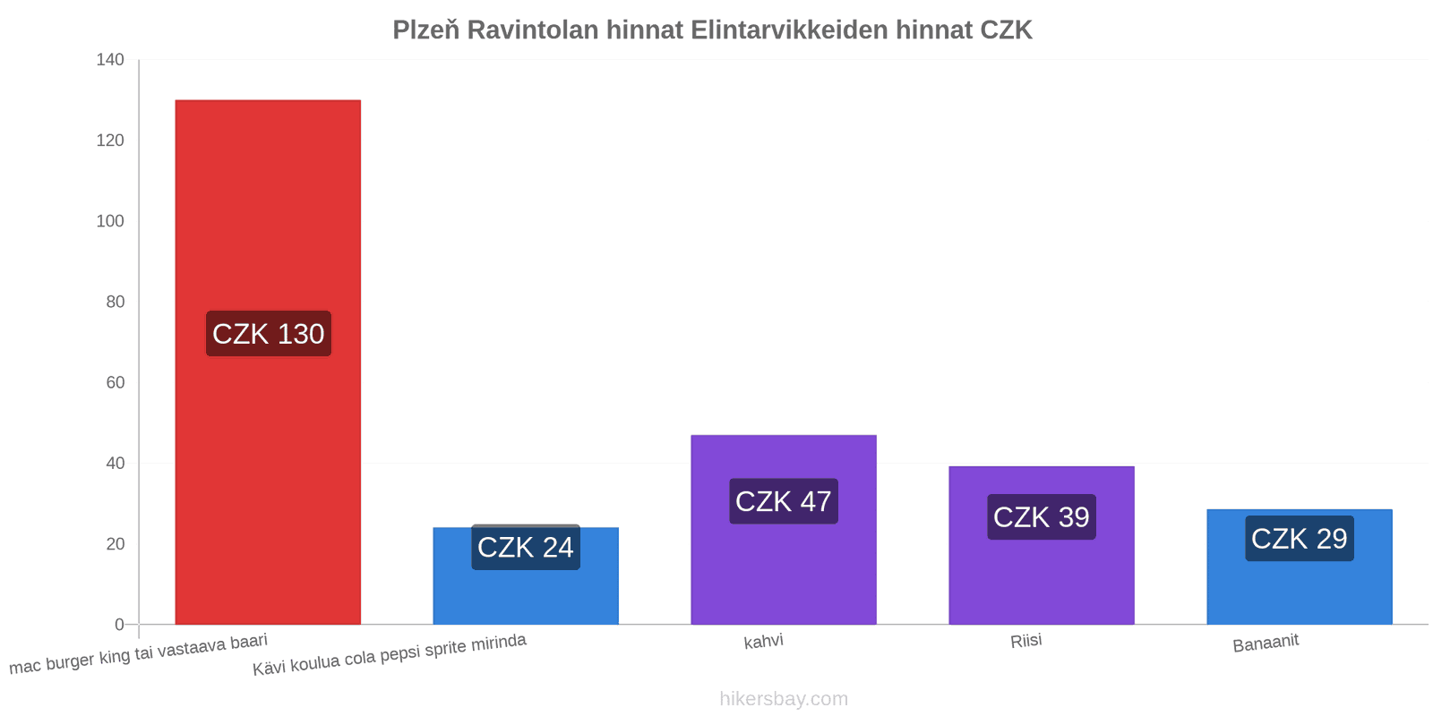 Plzeň hintojen muutokset hikersbay.com