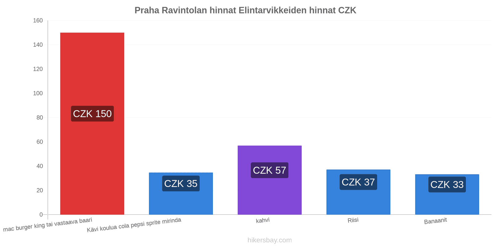 Praha hintojen muutokset hikersbay.com