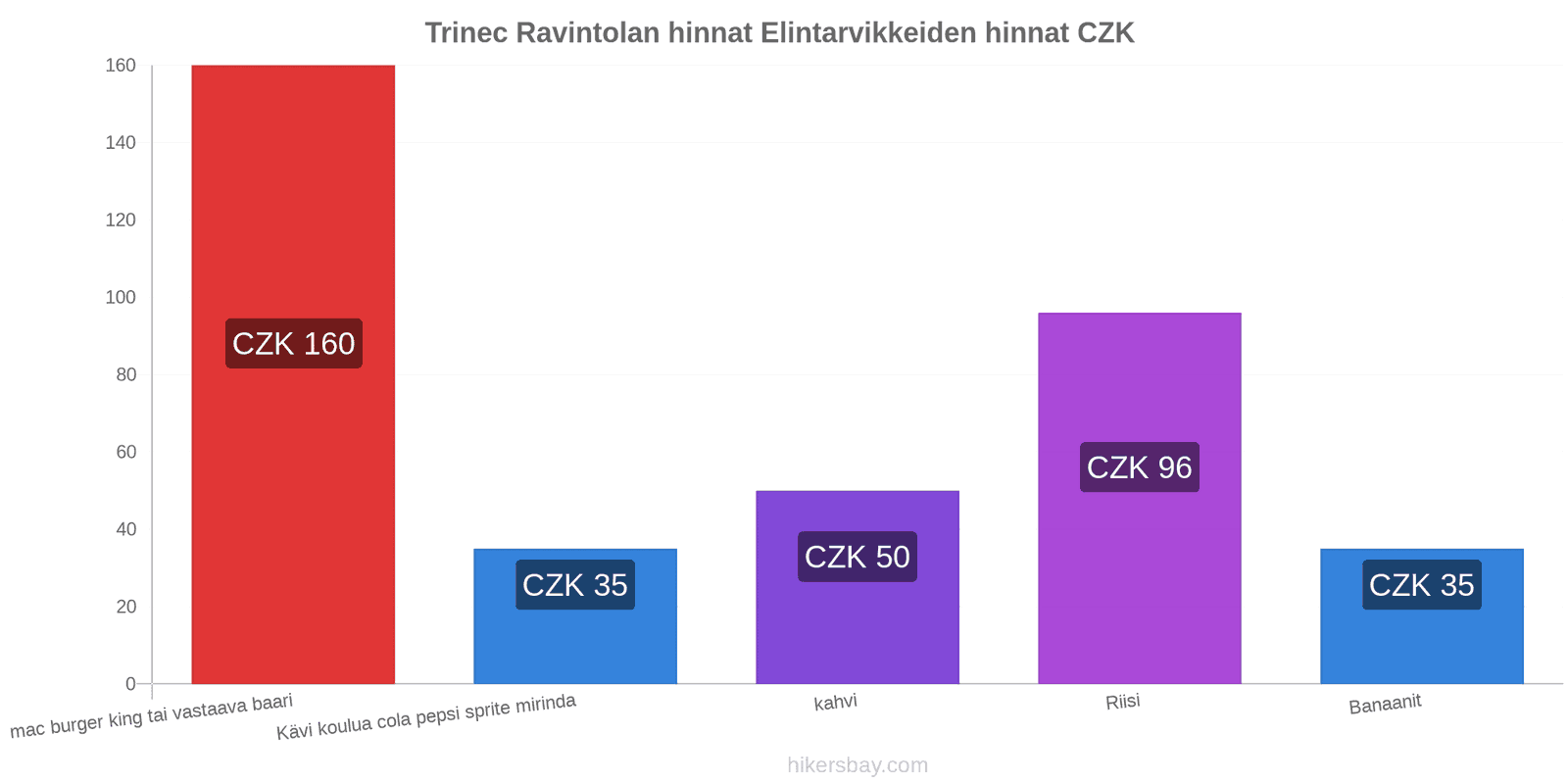 Trinec hintojen muutokset hikersbay.com