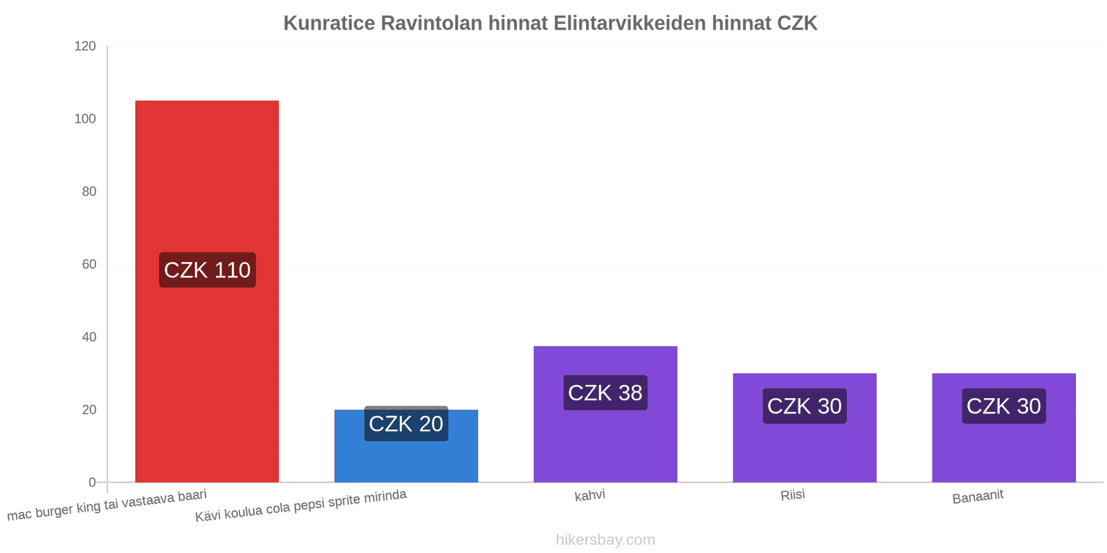 Kunratice hintojen muutokset hikersbay.com