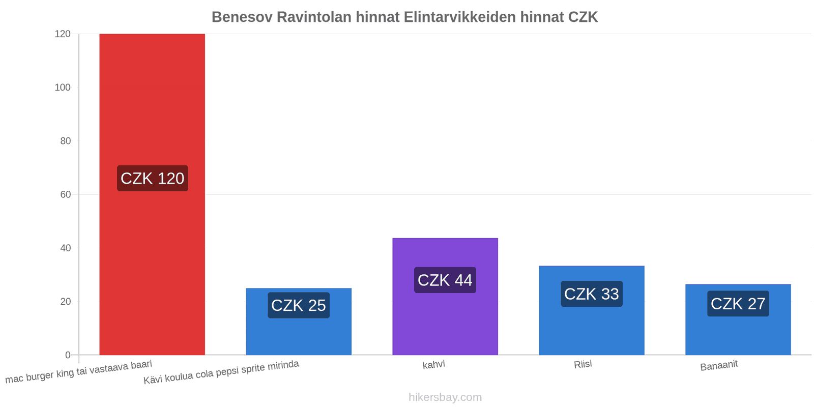 Benesov hintojen muutokset hikersbay.com