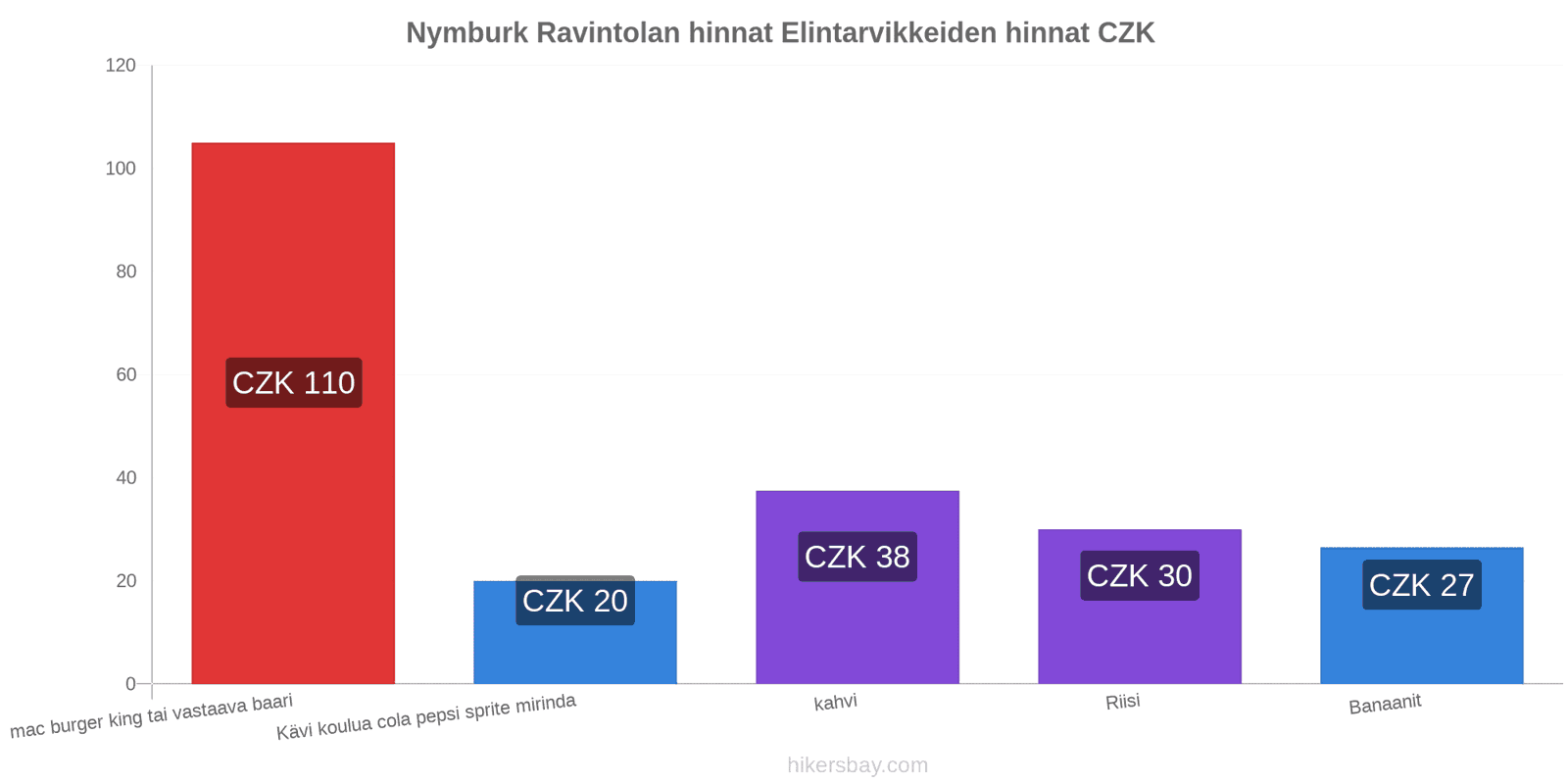 Nymburk hintojen muutokset hikersbay.com