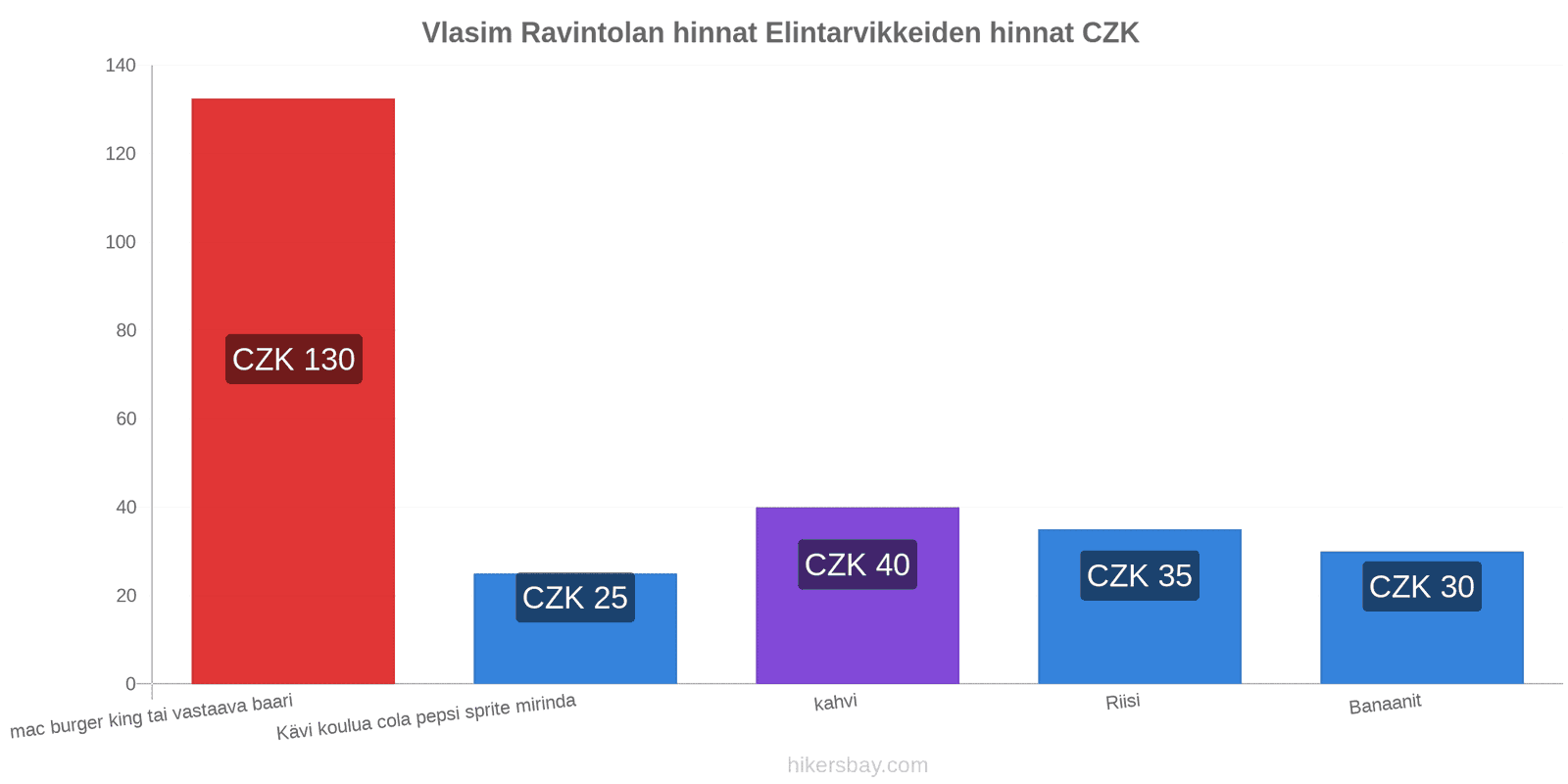 Vlasim hintojen muutokset hikersbay.com