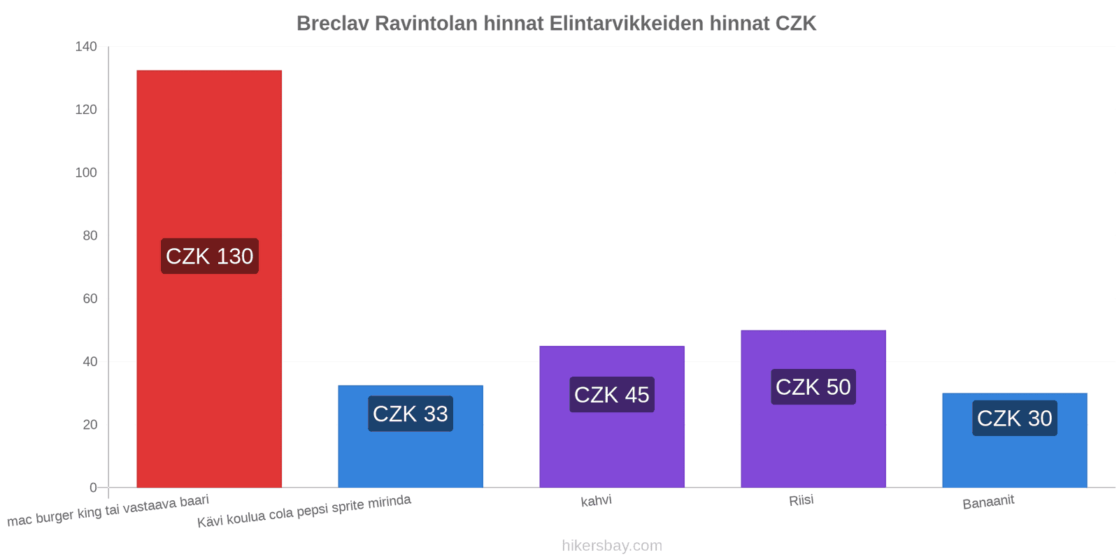 Breclav hintojen muutokset hikersbay.com