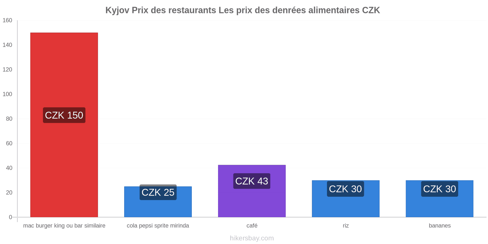 Kyjov changements de prix hikersbay.com