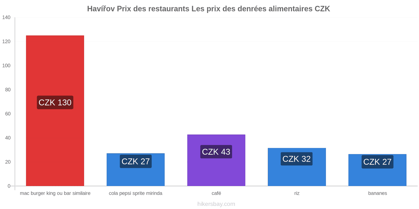 Havířov changements de prix hikersbay.com