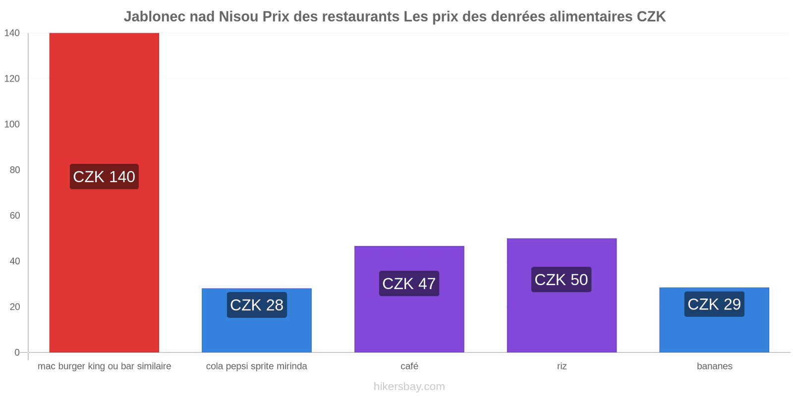 Jablonec nad Nisou changements de prix hikersbay.com