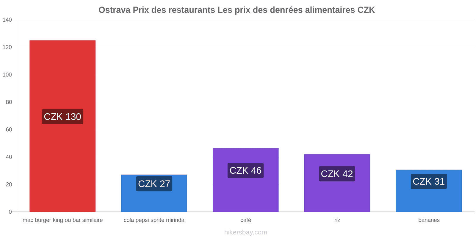 Ostrava changements de prix hikersbay.com