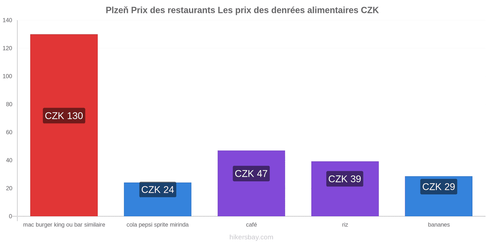 Plzeň changements de prix hikersbay.com