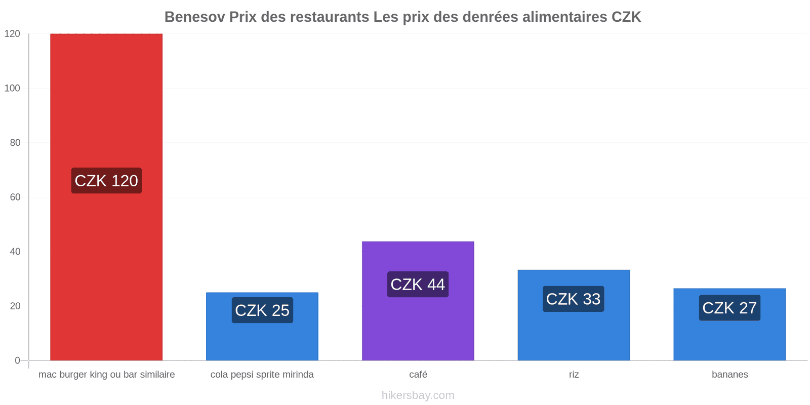 Benesov changements de prix hikersbay.com