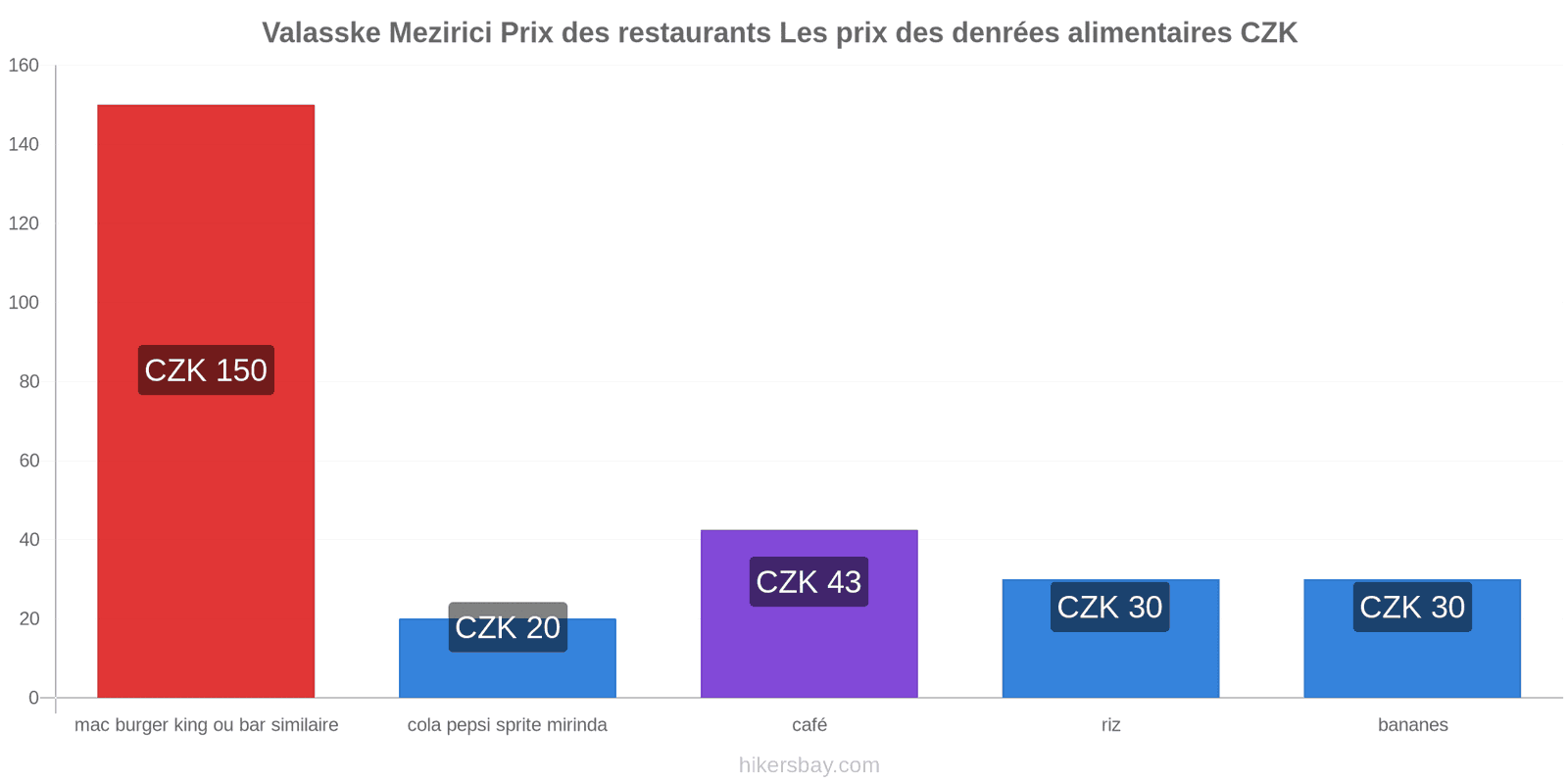 Valasske Mezirici changements de prix hikersbay.com