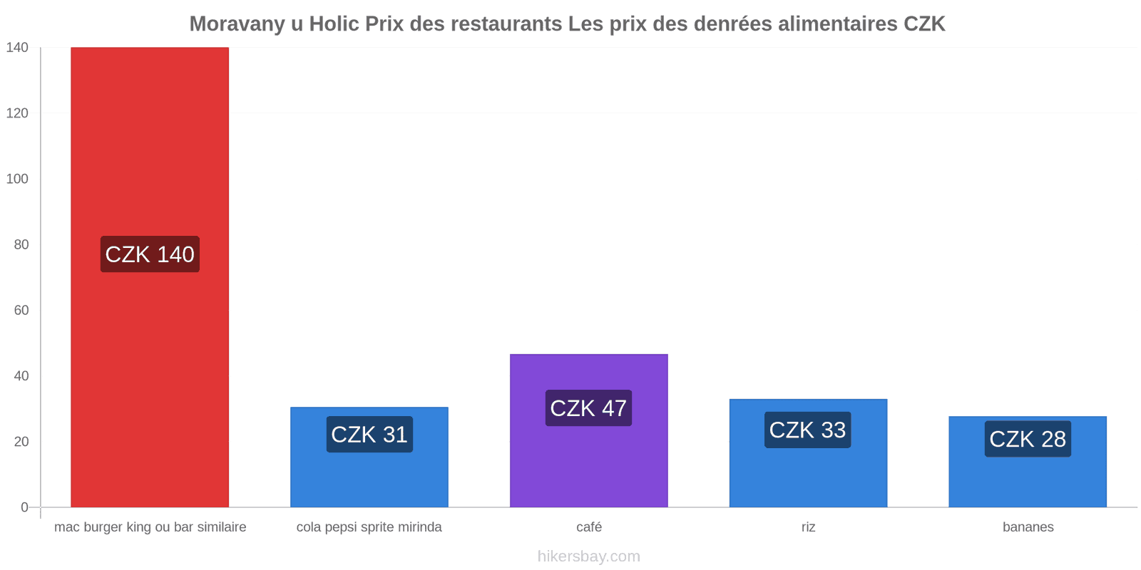 Moravany u Holic changements de prix hikersbay.com