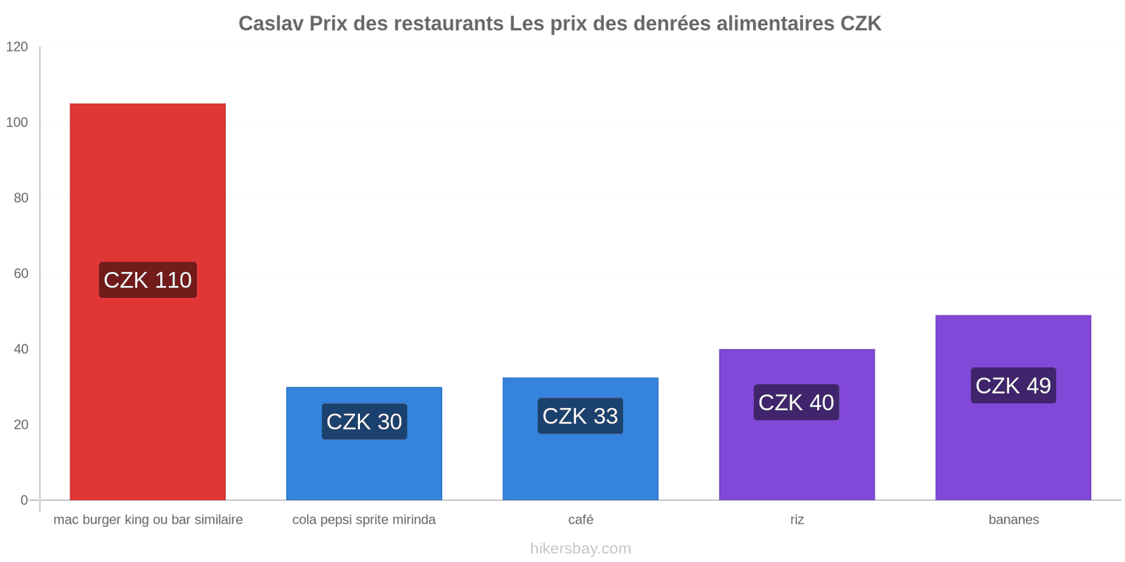 Caslav changements de prix hikersbay.com