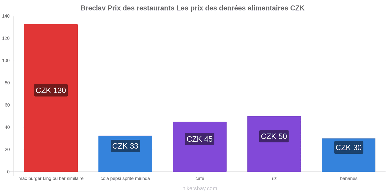 Breclav changements de prix hikersbay.com