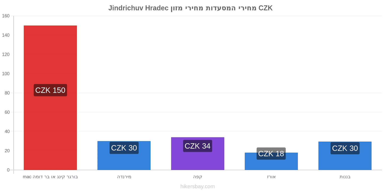 Jindrichuv Hradec שינויי מחיר hikersbay.com