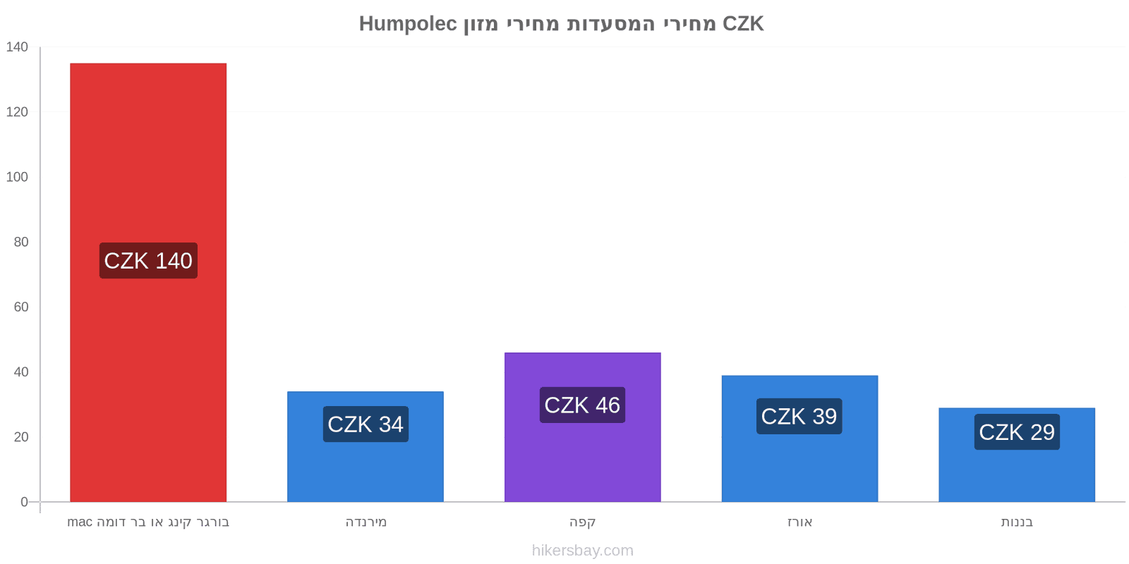 Humpolec שינויי מחיר hikersbay.com